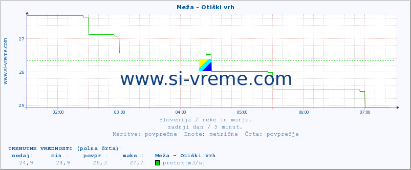 POVPREČJE :: Meža - Otiški vrh :: temperatura | pretok | višina :: zadnji dan / 5 minut.