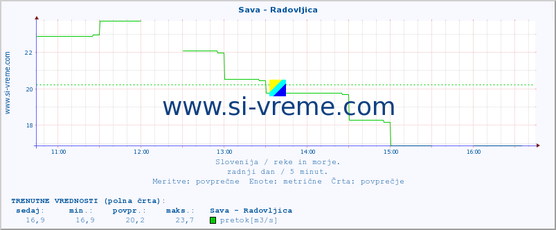 POVPREČJE :: Sava - Radovljica :: temperatura | pretok | višina :: zadnji dan / 5 minut.