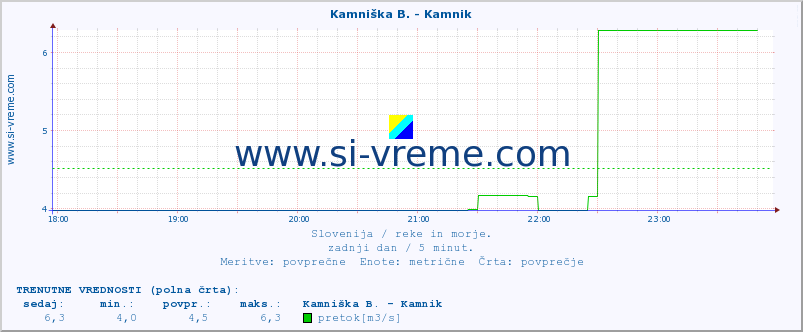 POVPREČJE :: Kamniška B. - Kamnik :: temperatura | pretok | višina :: zadnji dan / 5 minut.