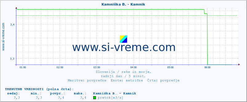 POVPREČJE :: Kamniška B. - Kamnik :: temperatura | pretok | višina :: zadnji dan / 5 minut.