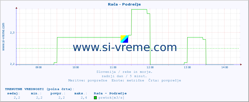 POVPREČJE :: Rača - Podrečje :: temperatura | pretok | višina :: zadnji dan / 5 minut.