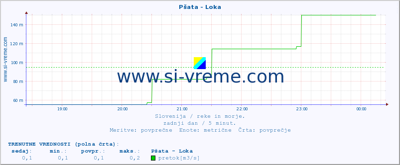 POVPREČJE :: Pšata - Loka :: temperatura | pretok | višina :: zadnji dan / 5 minut.