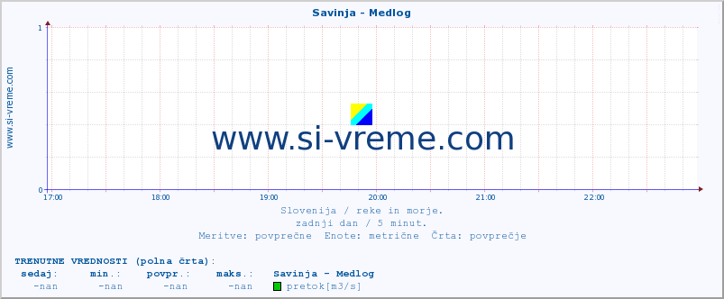 POVPREČJE :: Savinja - Medlog :: temperatura | pretok | višina :: zadnji dan / 5 minut.