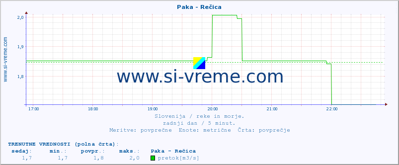 POVPREČJE :: Paka - Rečica :: temperatura | pretok | višina :: zadnji dan / 5 minut.