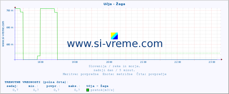 POVPREČJE :: Učja - Žaga :: temperatura | pretok | višina :: zadnji dan / 5 minut.