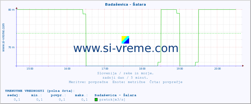 POVPREČJE :: Badaševica - Šalara :: temperatura | pretok | višina :: zadnji dan / 5 minut.