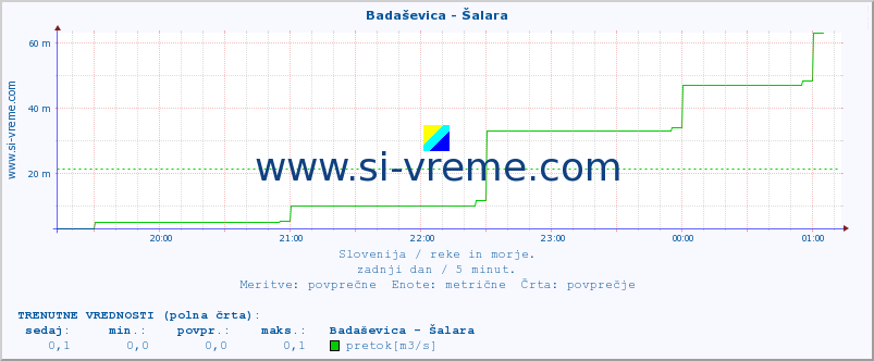 POVPREČJE :: Badaševica - Šalara :: temperatura | pretok | višina :: zadnji dan / 5 minut.