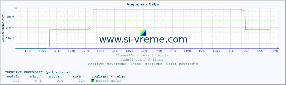 POVPREČJE :: Voglajna - Celje :: temperatura | pretok | višina :: zadnji dan / 5 minut.