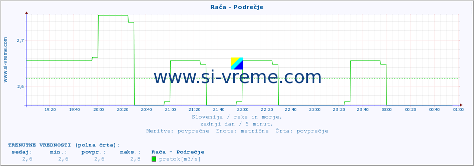 POVPREČJE :: Rača - Podrečje :: temperatura | pretok | višina :: zadnji dan / 5 minut.