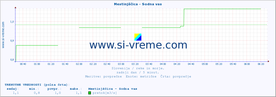 POVPREČJE :: Mestinjščica - Sodna vas :: temperatura | pretok | višina :: zadnji dan / 5 minut.