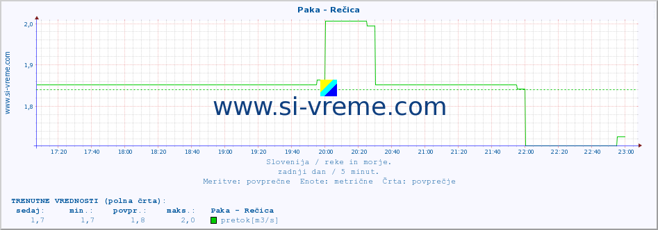 POVPREČJE :: Paka - Rečica :: temperatura | pretok | višina :: zadnji dan / 5 minut.