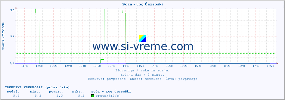 POVPREČJE :: Soča - Log Čezsoški :: temperatura | pretok | višina :: zadnji dan / 5 minut.