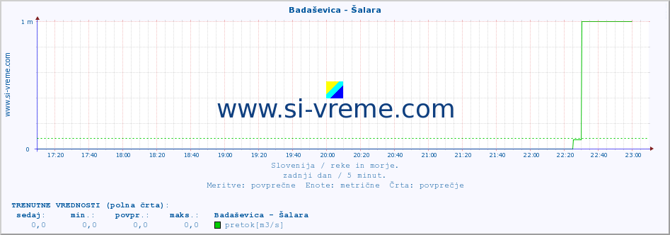 POVPREČJE :: Badaševica - Šalara :: temperatura | pretok | višina :: zadnji dan / 5 minut.