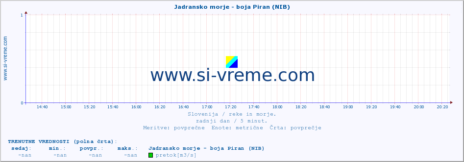 POVPREČJE :: Jadransko morje - boja Piran (NIB) :: temperatura | pretok | višina :: zadnji dan / 5 minut.