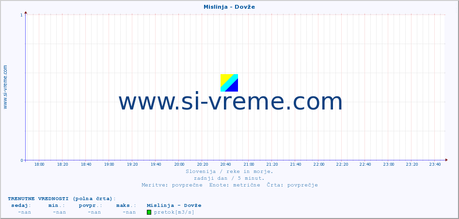 POVPREČJE :: Mislinja - Dovže :: temperatura | pretok | višina :: zadnji dan / 5 minut.