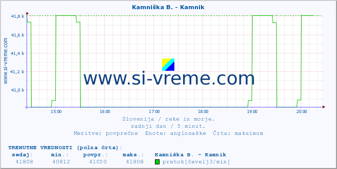 POVPREČJE :: Branica - Branik :: temperatura | pretok | višina :: zadnji dan / 5 minut.