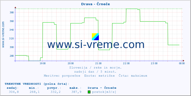 POVPREČJE :: Drava - Črneče :: temperatura | pretok | višina :: zadnji dan / 5 minut.