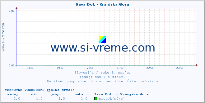 POVPREČJE :: Sava Dol. - Kranjska Gora :: temperatura | pretok | višina :: zadnji dan / 5 minut.