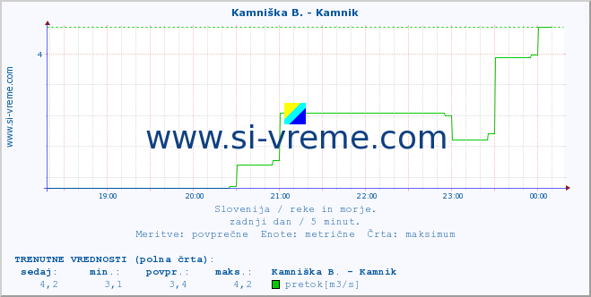 POVPREČJE :: Stržen - Gor. Jezero :: temperatura | pretok | višina :: zadnji dan / 5 minut.