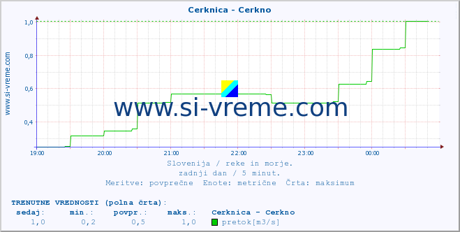 POVPREČJE :: Cerknica - Cerkno :: temperatura | pretok | višina :: zadnji dan / 5 minut.