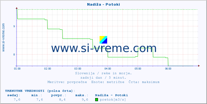 POVPREČJE :: Nadiža - Potoki :: temperatura | pretok | višina :: zadnji dan / 5 minut.