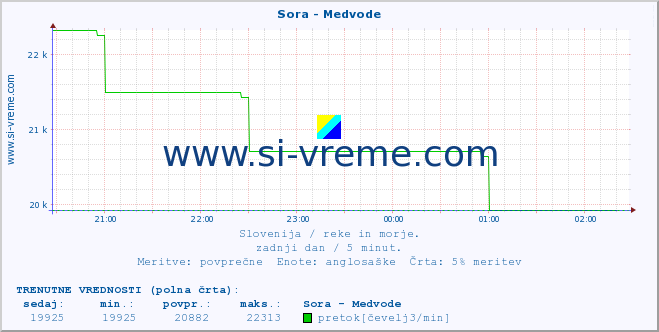 POVPREČJE :: Sora - Medvode :: temperatura | pretok | višina :: zadnji dan / 5 minut.