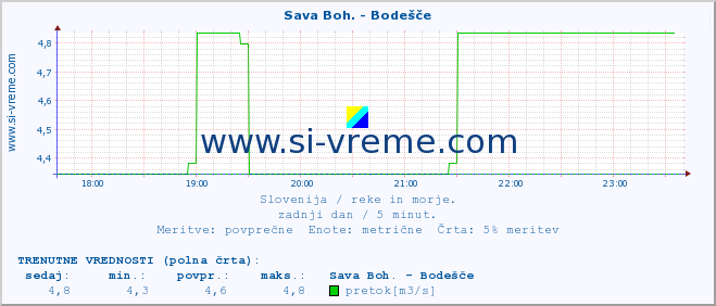 POVPREČJE :: Sava Boh. - Bodešče :: temperatura | pretok | višina :: zadnji dan / 5 minut.