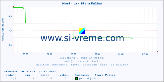 POVPREČJE :: Mostnica - Stara Fužina :: temperatura | pretok | višina :: zadnji dan / 5 minut.