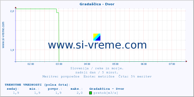 POVPREČJE :: Gradaščica - Dvor :: temperatura | pretok | višina :: zadnji dan / 5 minut.