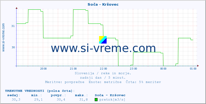 POVPREČJE :: Soča - Kršovec :: temperatura | pretok | višina :: zadnji dan / 5 minut.