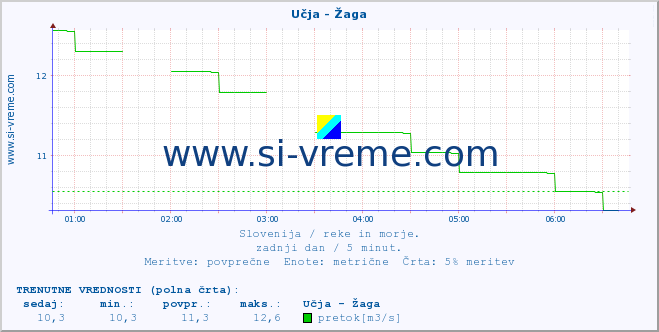 POVPREČJE :: Učja - Žaga :: temperatura | pretok | višina :: zadnji dan / 5 minut.