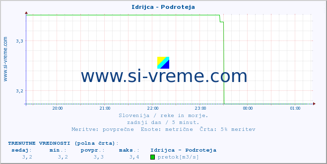 POVPREČJE :: Idrijca - Podroteja :: temperatura | pretok | višina :: zadnji dan / 5 minut.