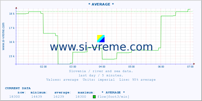  :: * AVERAGE * :: temperature | flow | height :: last day / 5 minutes.