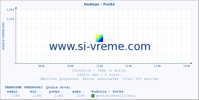 POVPREČJE :: Hudinja - Polže :: temperatura | pretok | višina :: zadnji dan / 5 minut.