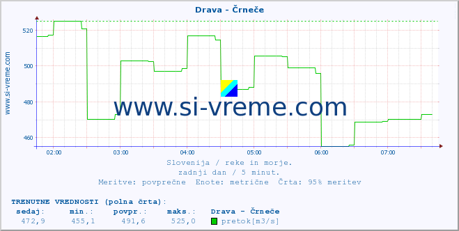 POVPREČJE :: Drava - Črneče :: temperatura | pretok | višina :: zadnji dan / 5 minut.