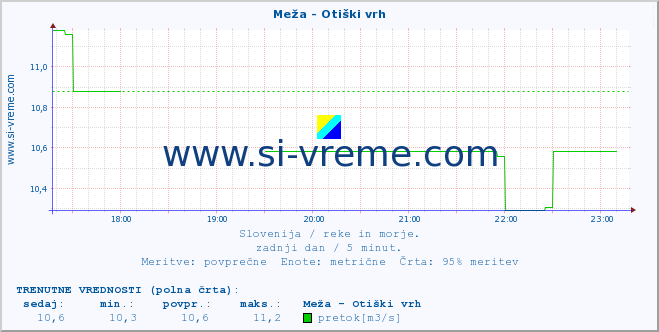 POVPREČJE :: Meža - Otiški vrh :: temperatura | pretok | višina :: zadnji dan / 5 minut.