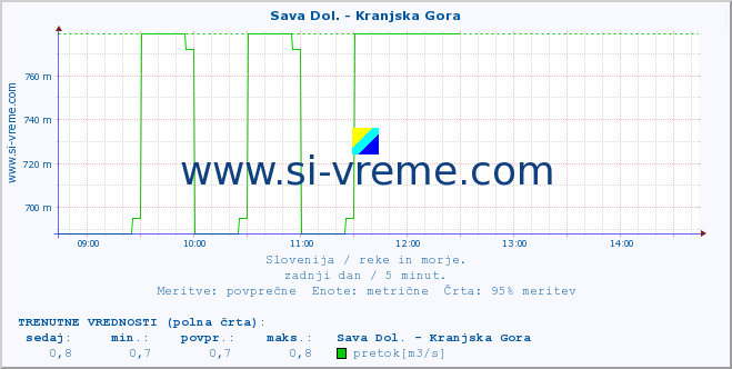 POVPREČJE :: Sava Dol. - Kranjska Gora :: temperatura | pretok | višina :: zadnji dan / 5 minut.