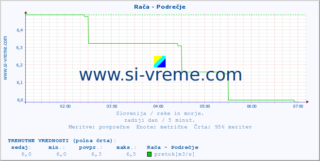 POVPREČJE :: Rača - Podrečje :: temperatura | pretok | višina :: zadnji dan / 5 minut.