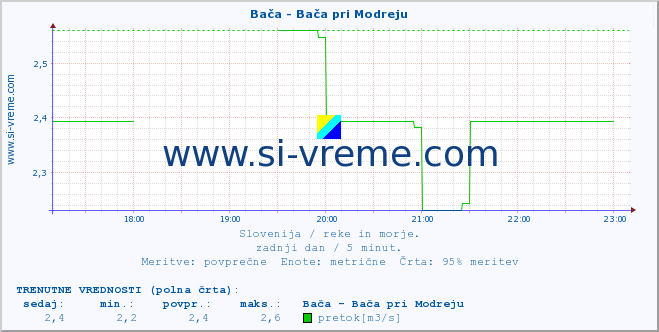 POVPREČJE :: Bača - Bača pri Modreju :: temperatura | pretok | višina :: zadnji dan / 5 minut.