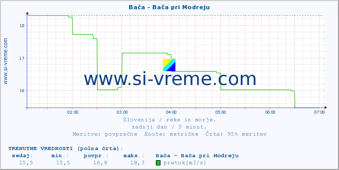 POVPREČJE :: Bača - Bača pri Modreju :: temperatura | pretok | višina :: zadnji dan / 5 minut.