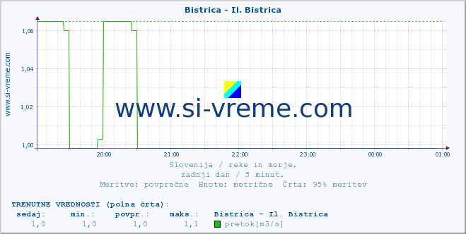 POVPREČJE :: Bistrica - Il. Bistrica :: temperatura | pretok | višina :: zadnji dan / 5 minut.