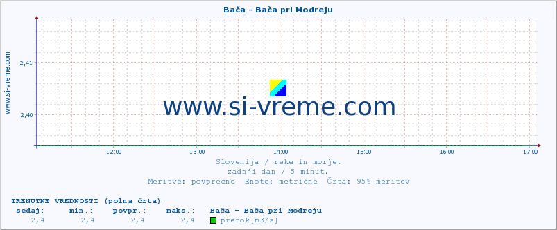 POVPREČJE :: Bača - Bača pri Modreju :: temperatura | pretok | višina :: zadnji dan / 5 minut.