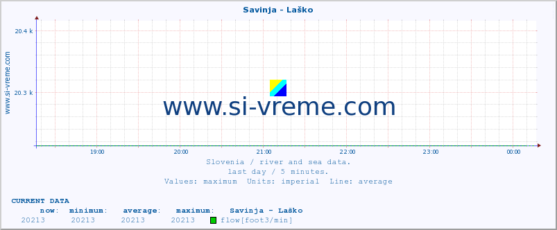  :: Savinja - Laško :: temperature | flow | height :: last day / 5 minutes.