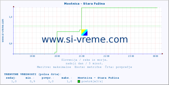 POVPREČJE :: Mostnica - Stara Fužina :: temperatura | pretok | višina :: zadnji dan / 5 minut.