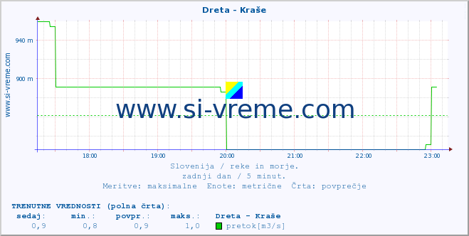 POVPREČJE :: Dreta - Kraše :: temperatura | pretok | višina :: zadnji dan / 5 minut.