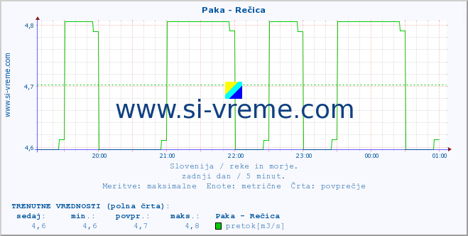 POVPREČJE :: Paka - Rečica :: temperatura | pretok | višina :: zadnji dan / 5 minut.