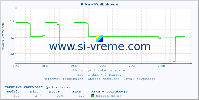 POVPREČJE :: Krka - Podbukovje :: temperatura | pretok | višina :: zadnji dan / 5 minut.