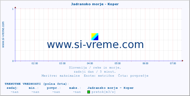 POVPREČJE :: Jadransko morje - Koper :: temperatura | pretok | višina :: zadnji dan / 5 minut.