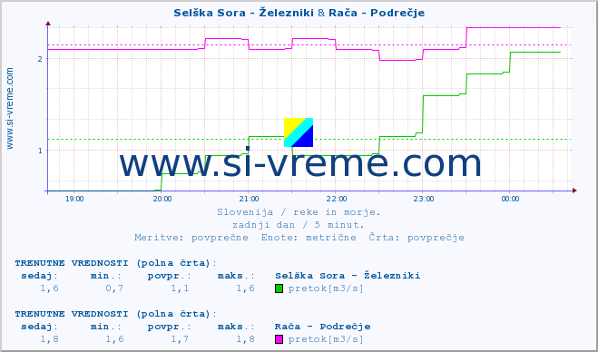 POVPREČJE :: Selška Sora - Železniki & Rača - Podrečje :: temperatura | pretok | višina :: zadnji dan / 5 minut.