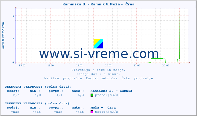 POVPREČJE :: Kamniška B. - Kamnik & Meža -  Črna :: temperatura | pretok | višina :: zadnji dan / 5 minut.